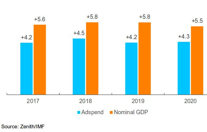 Zenith - Advertising Expenditure Forecasts - June 2018