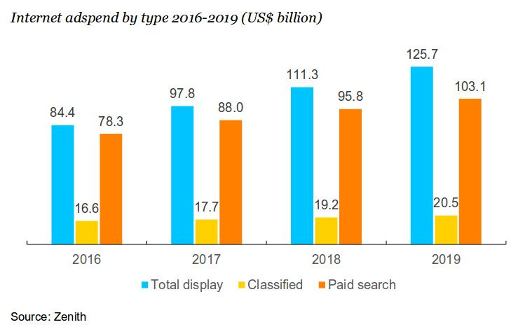 Internet adspend by type 2016-2019. Zdroj: Zenith Advertising Expenditure Forecasts 09/2017