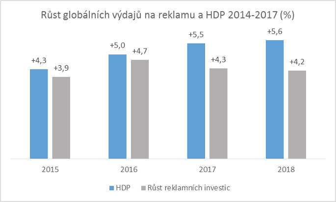 ZenithOptimedia: Růst globálních výdajů na rekamu a HDP 2014-2017