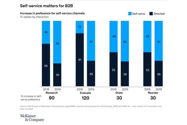 McKinsey & Company: Self-service matters for B2B