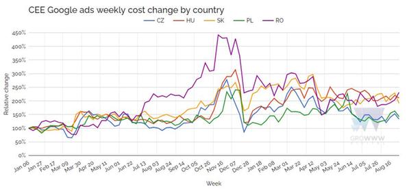 CEE Google ads weekly cost charge by country