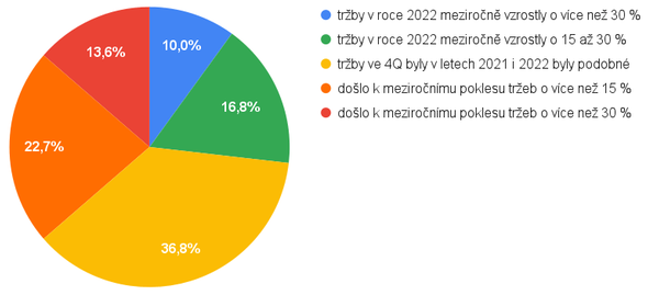 Jak dopadlo meziroční srovnání tržeb za 4Q 2022 a 4Q 2021?