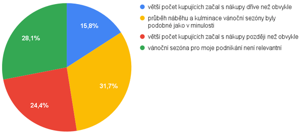 Zaznamenali jste posun v začátku vánočních nákupů?