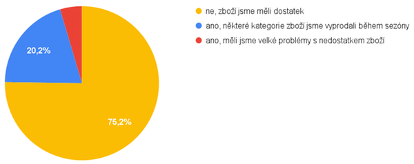 Stalo se vám, že v průběhu vánoční sezóny došly některé kategorie zboží?