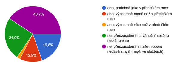 Plánujete se předzásobit zbožím před vánoční sezónou?