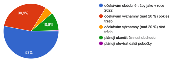 Jaký je váš výhled na rok 2023 v porovnání s odhadem roku 2022?